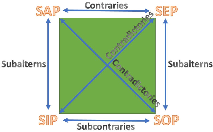 Square Of Opposition Amateur Logician Square of opposition amateur logician
